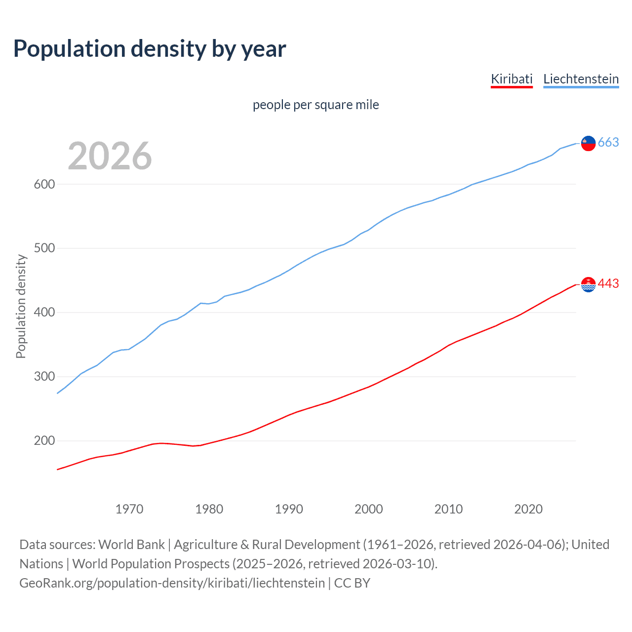 Population density