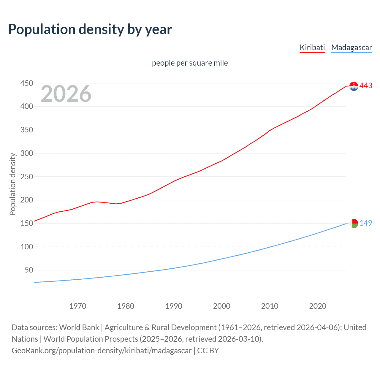 Population density