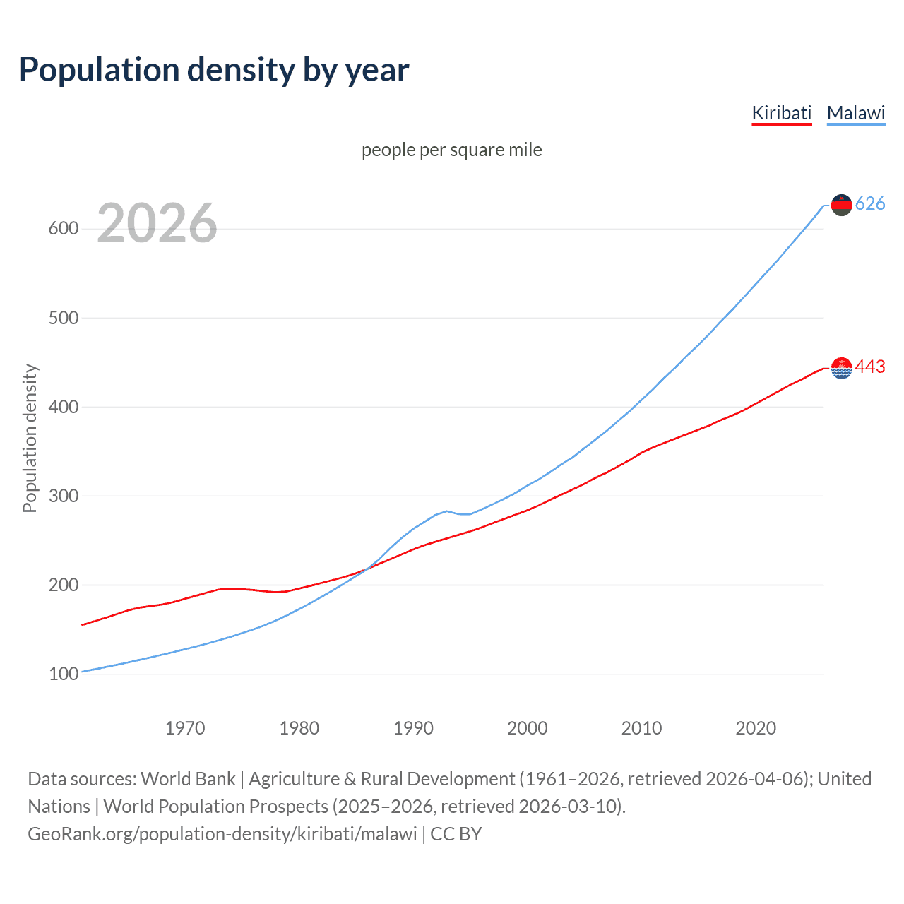Population density