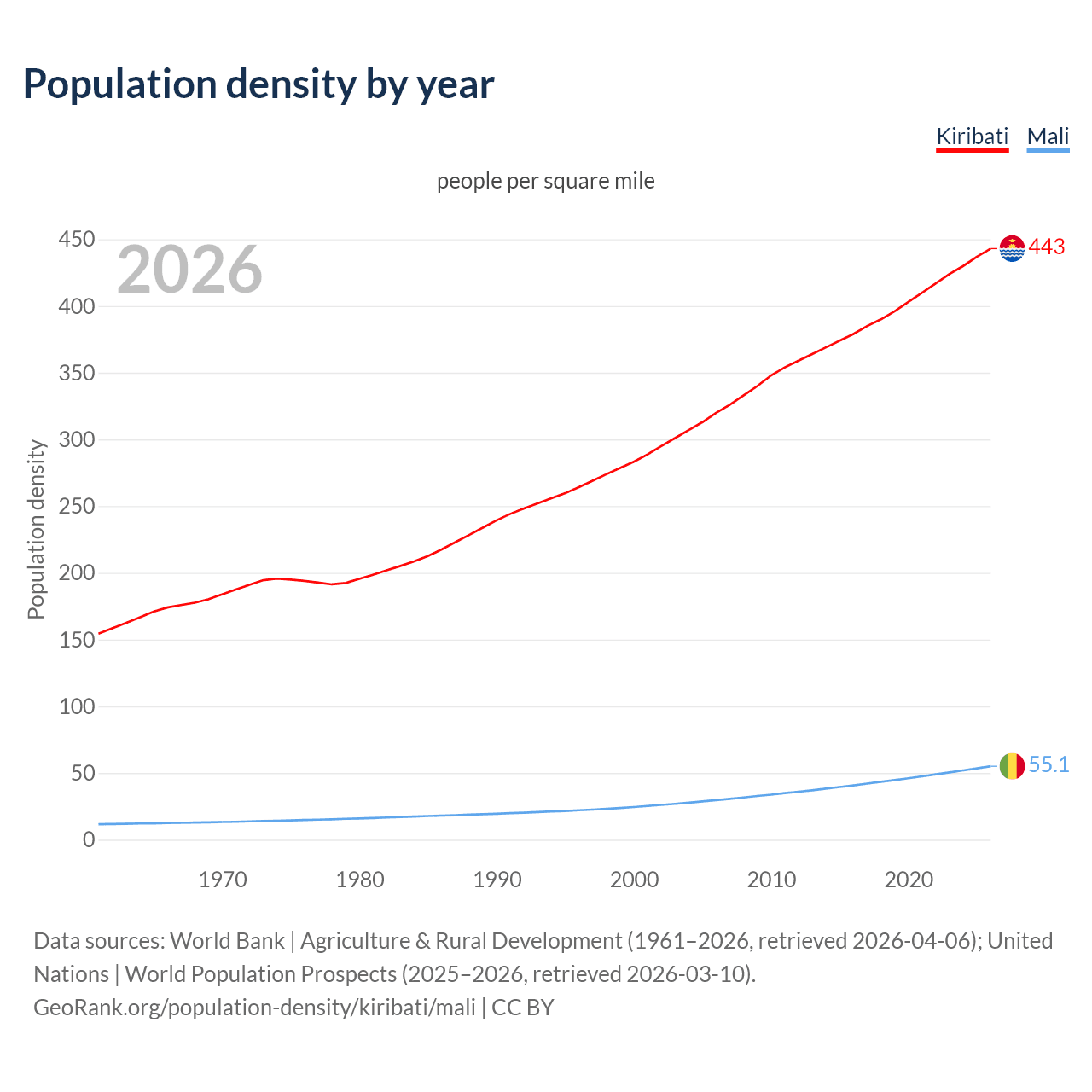 Population density