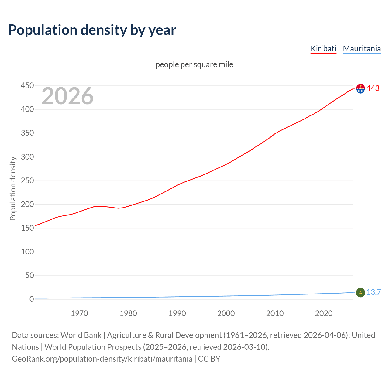 Population density