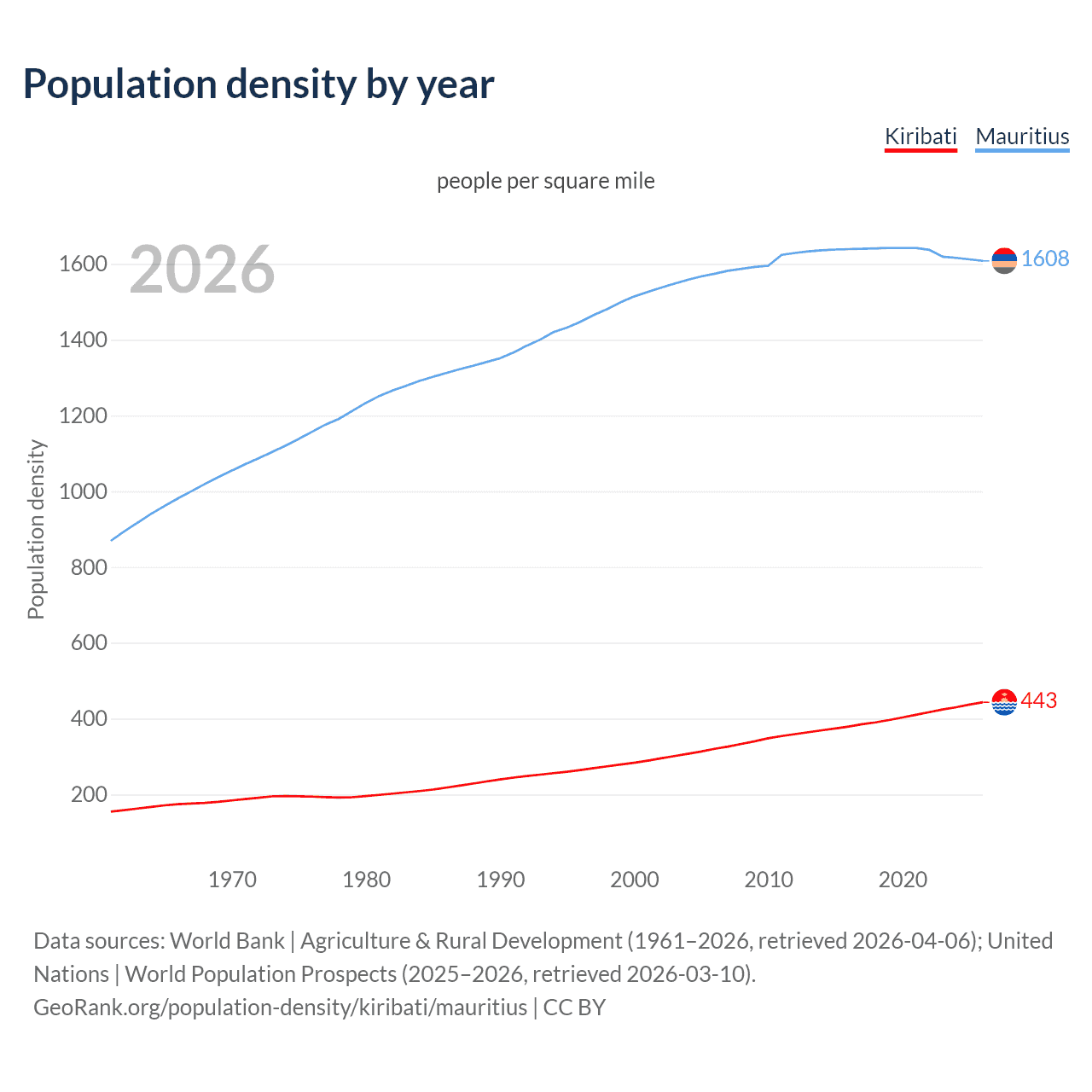 Population density