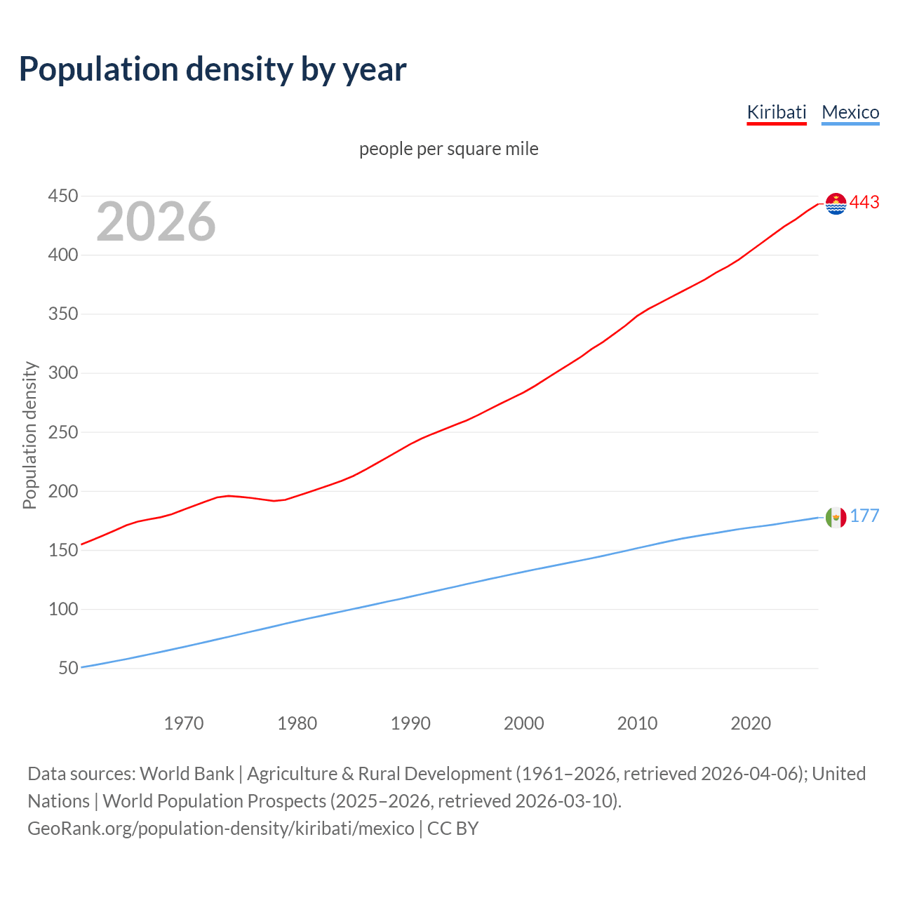 Population density