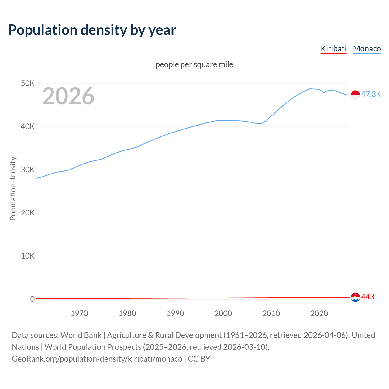 Population density