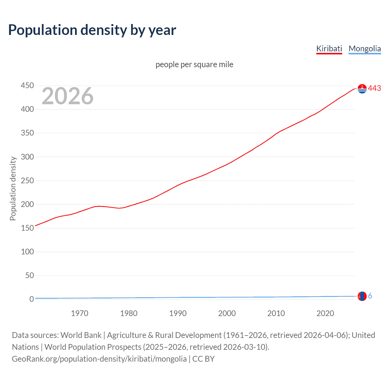 Population density