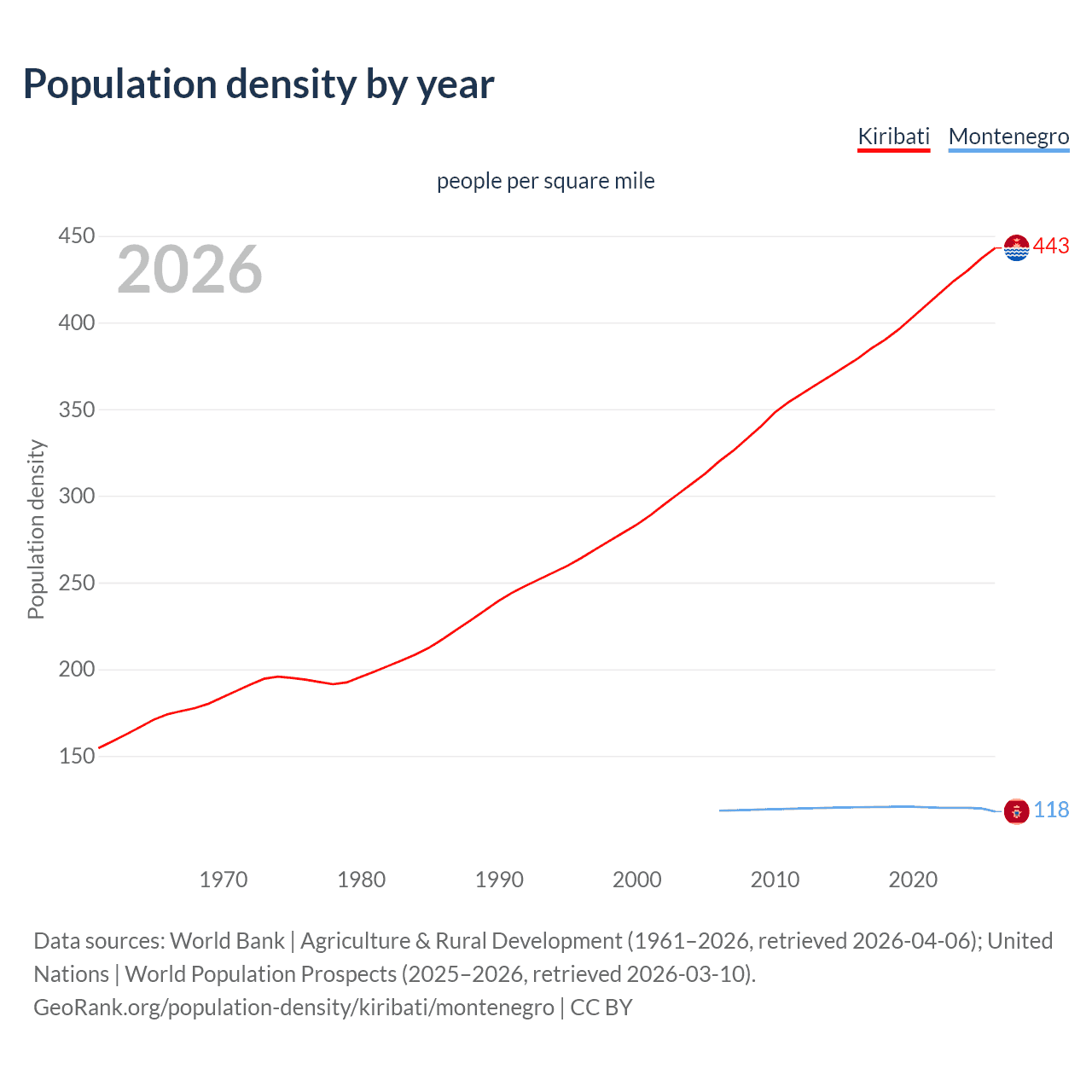 Population density