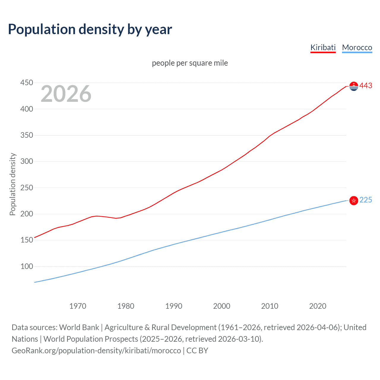 Population density