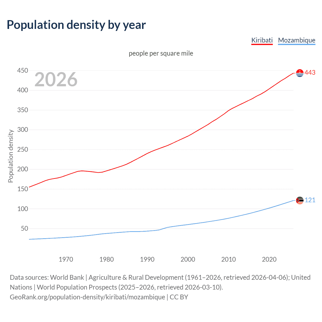 Population density