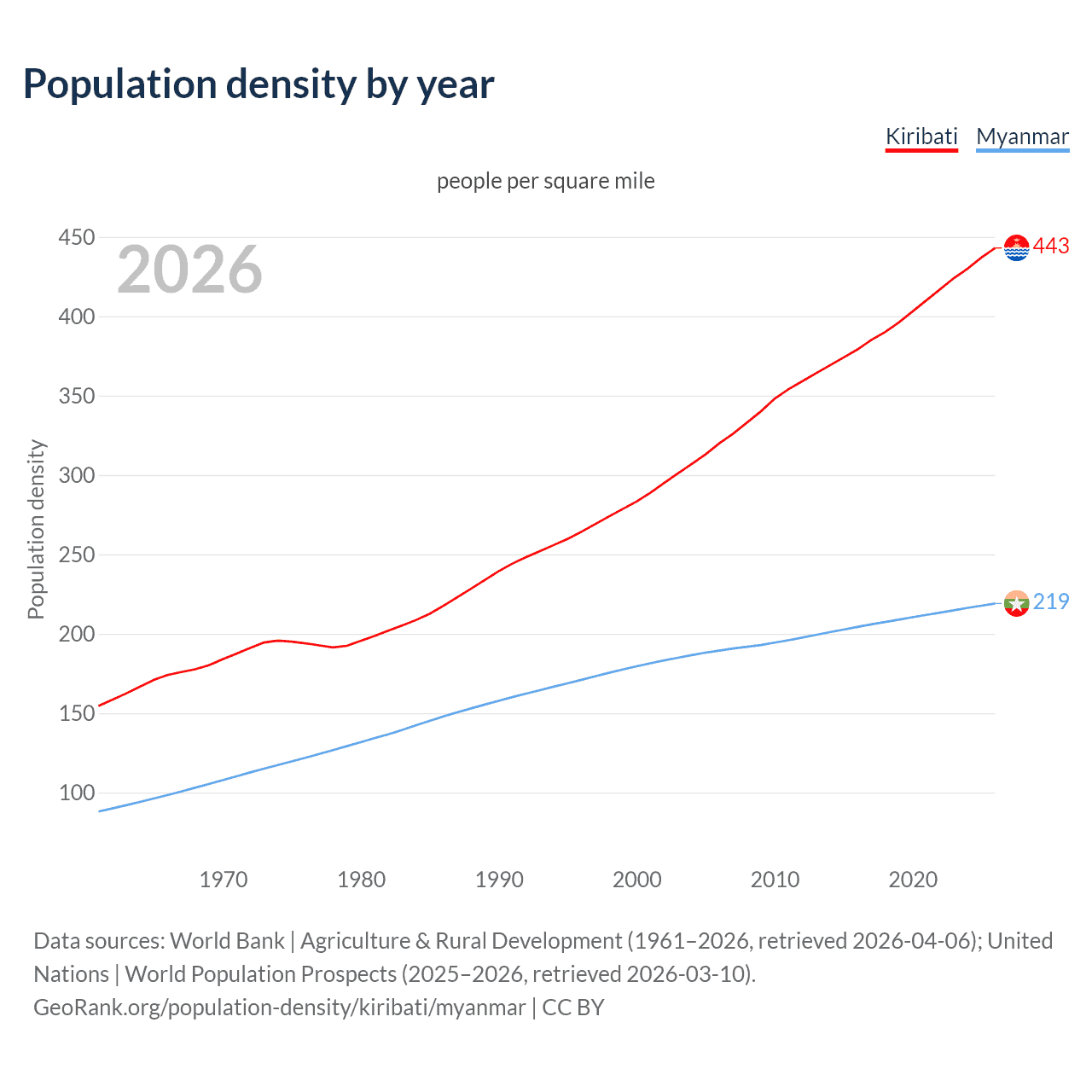 Population density