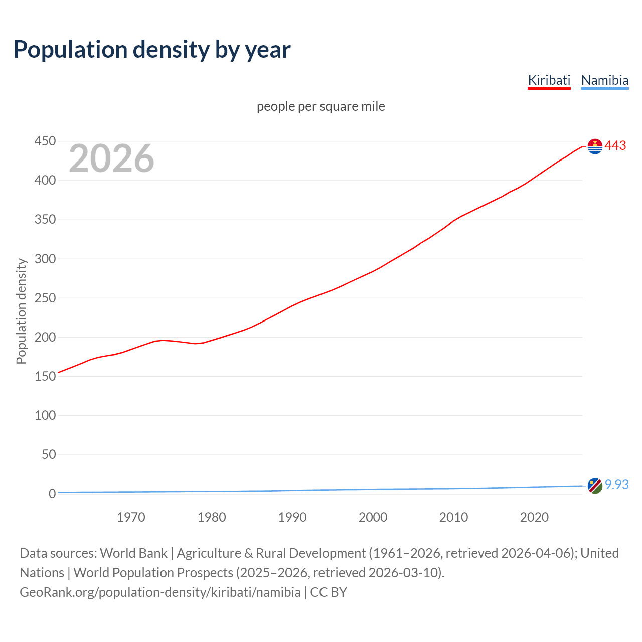 Population density