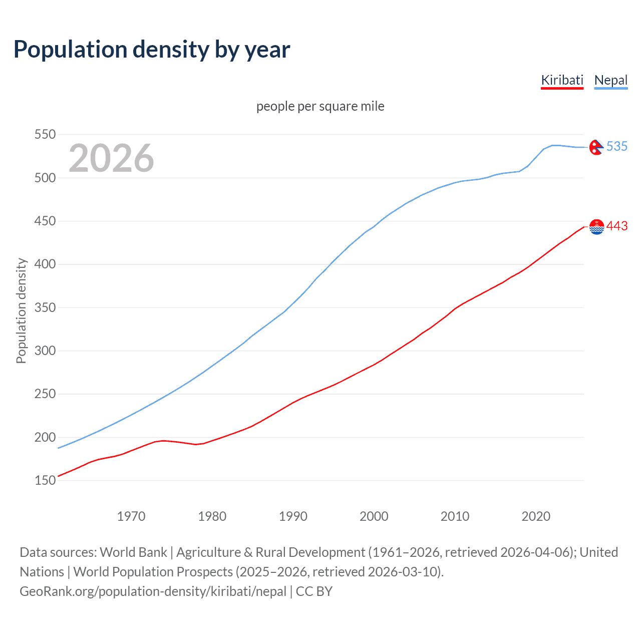 Population density