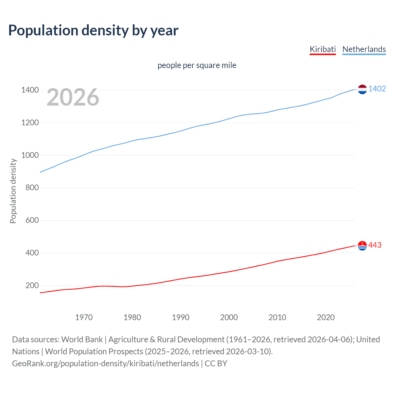 Population density