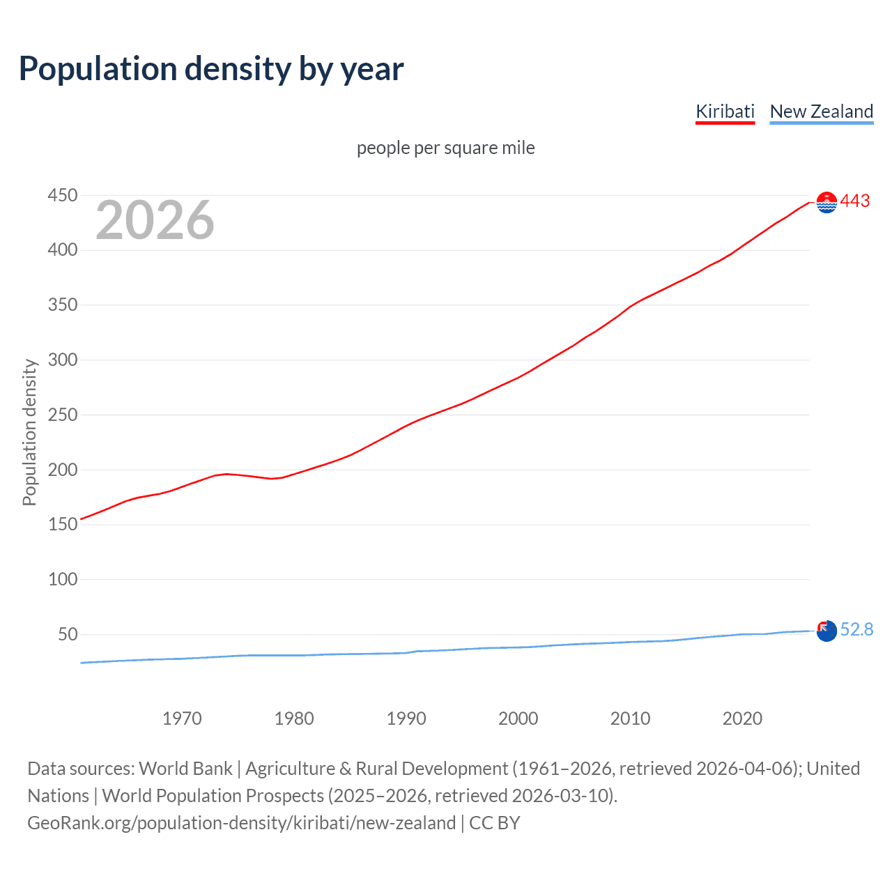 Population density