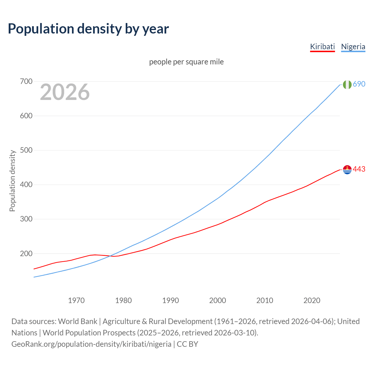 Population density