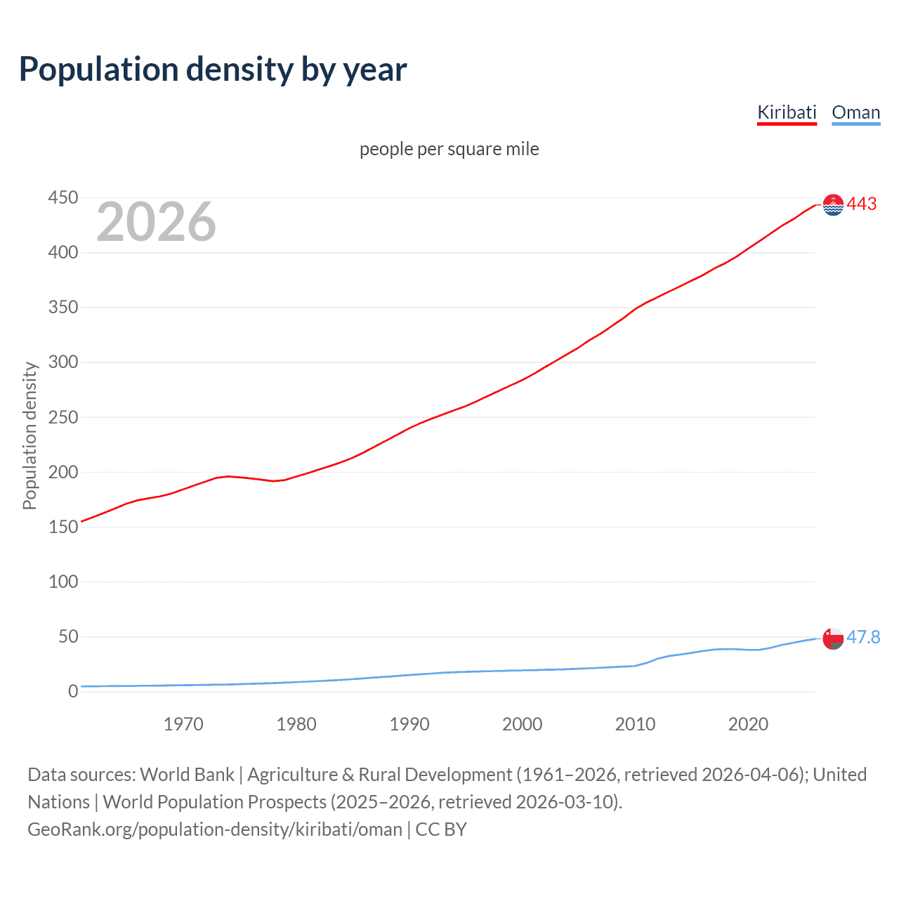 Population density