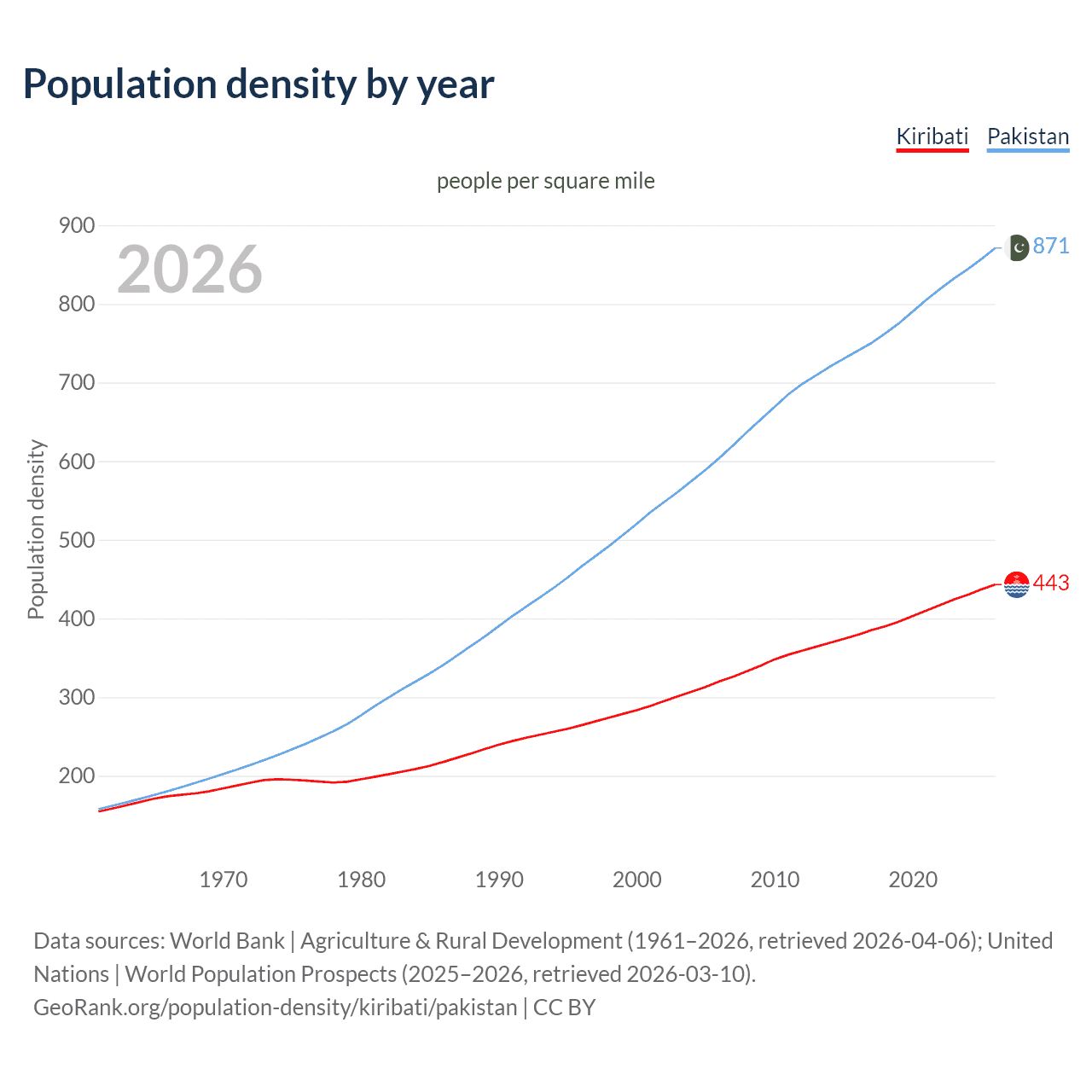 Population density