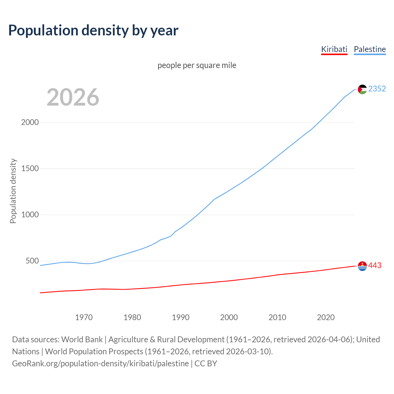 Population density