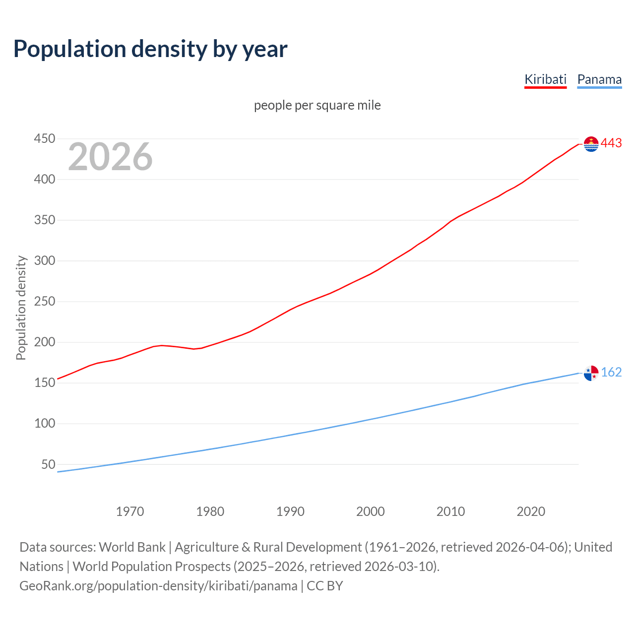 Population density