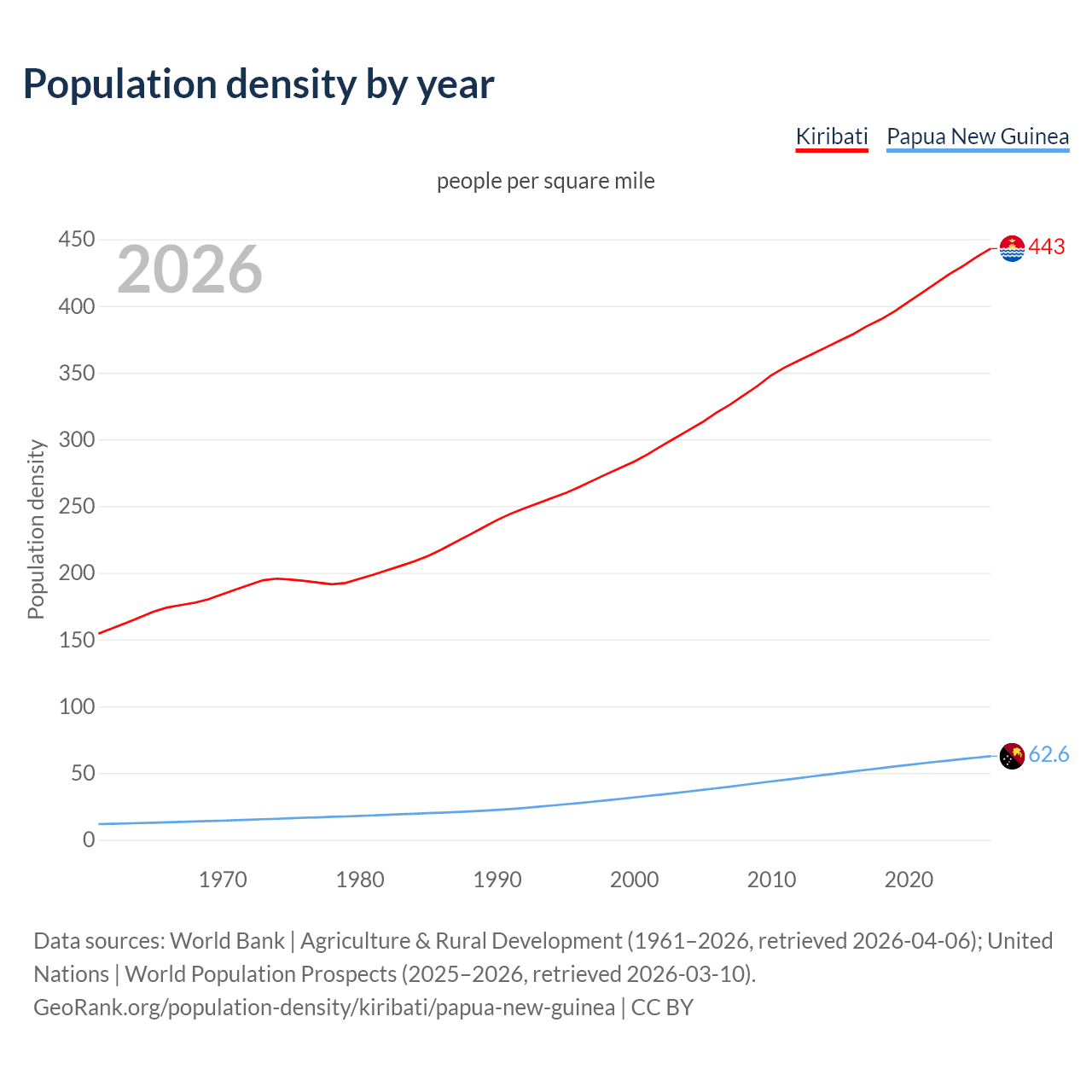 Population density