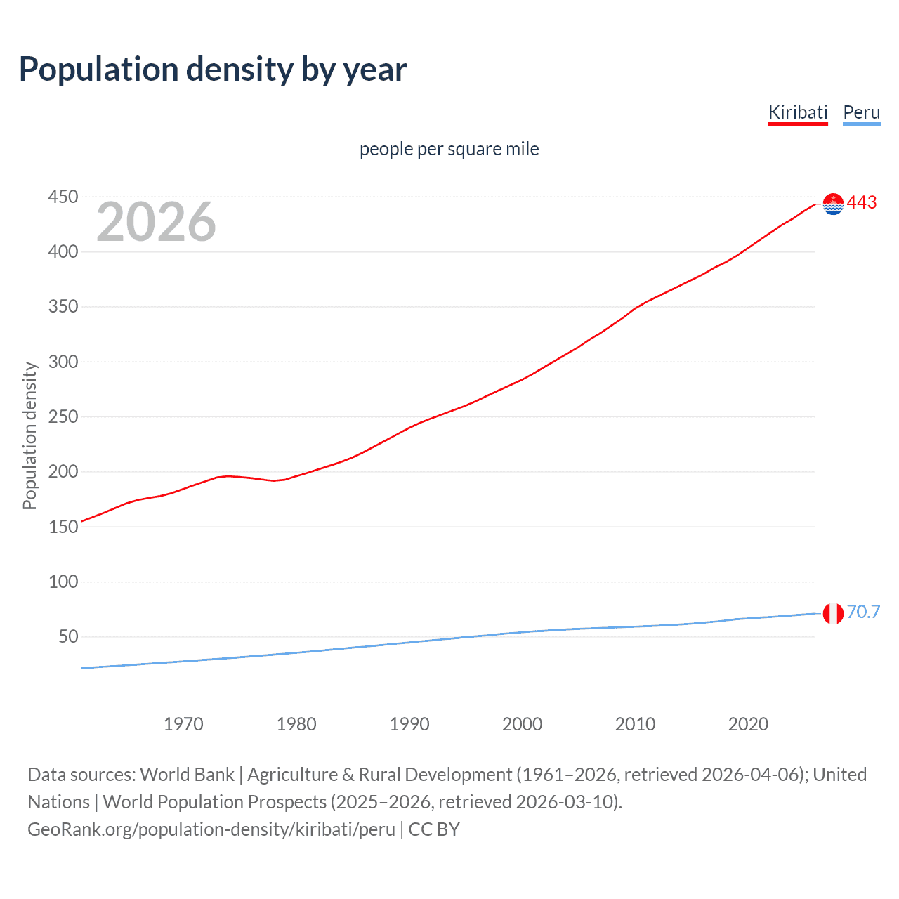 Population density