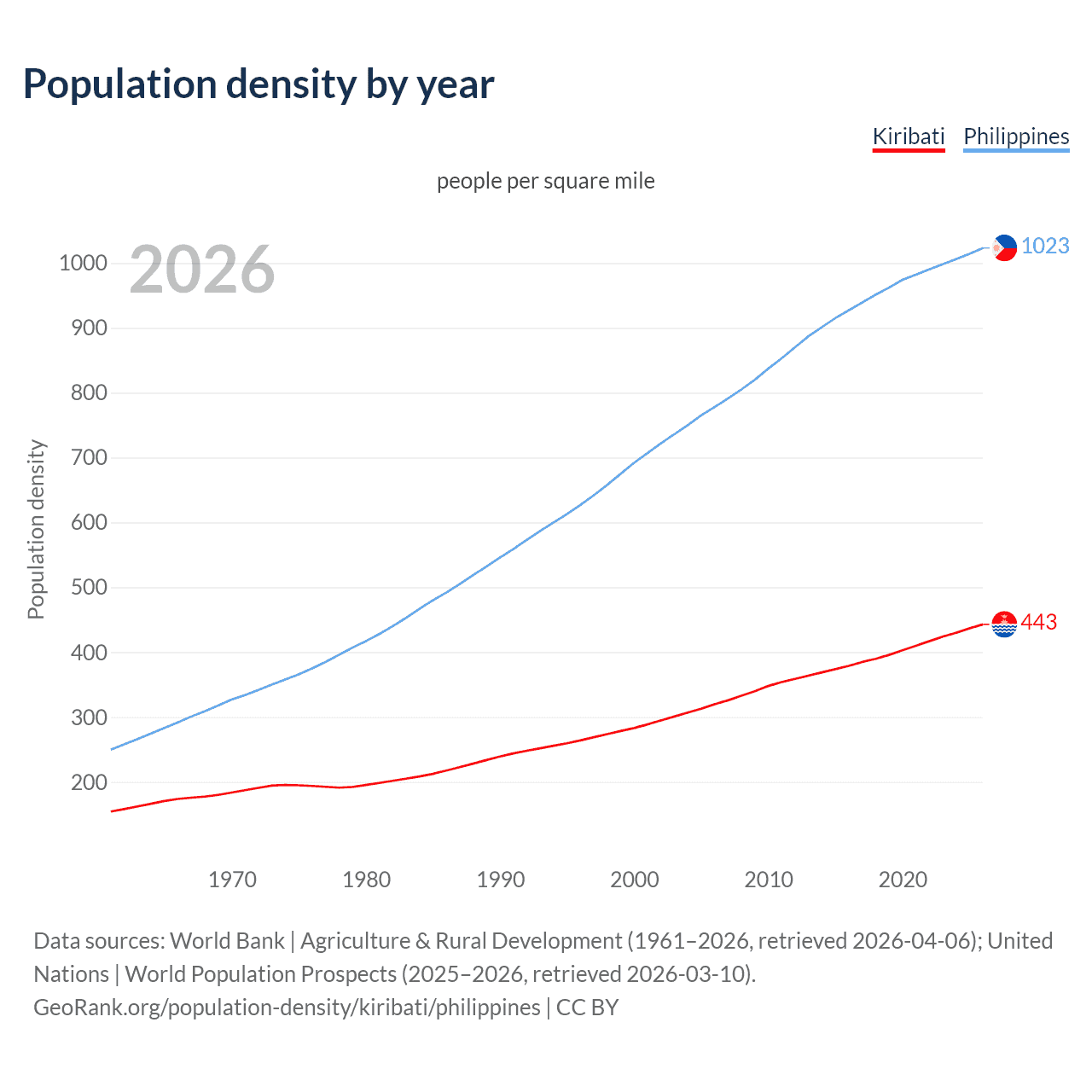 Population density