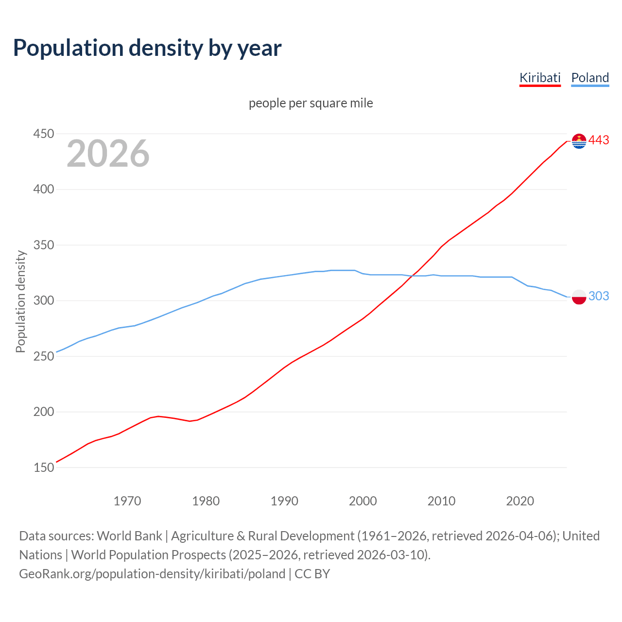 Population density