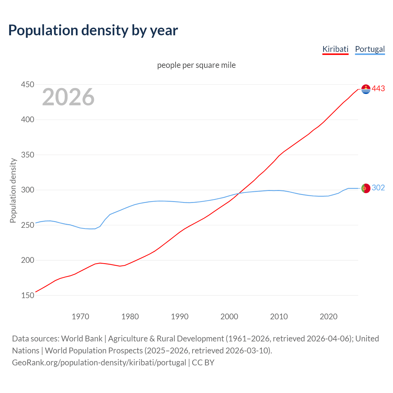 Population density