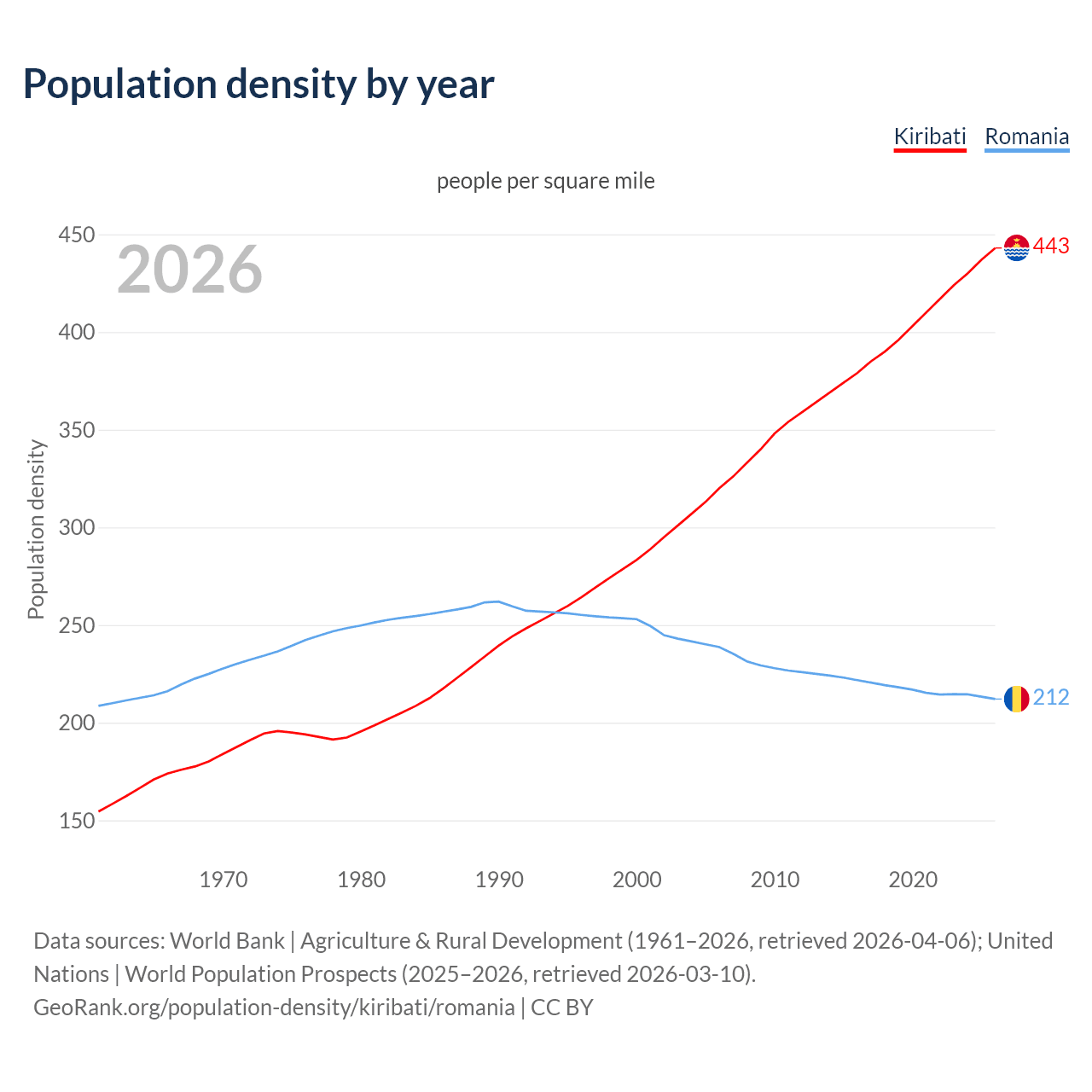 Population density