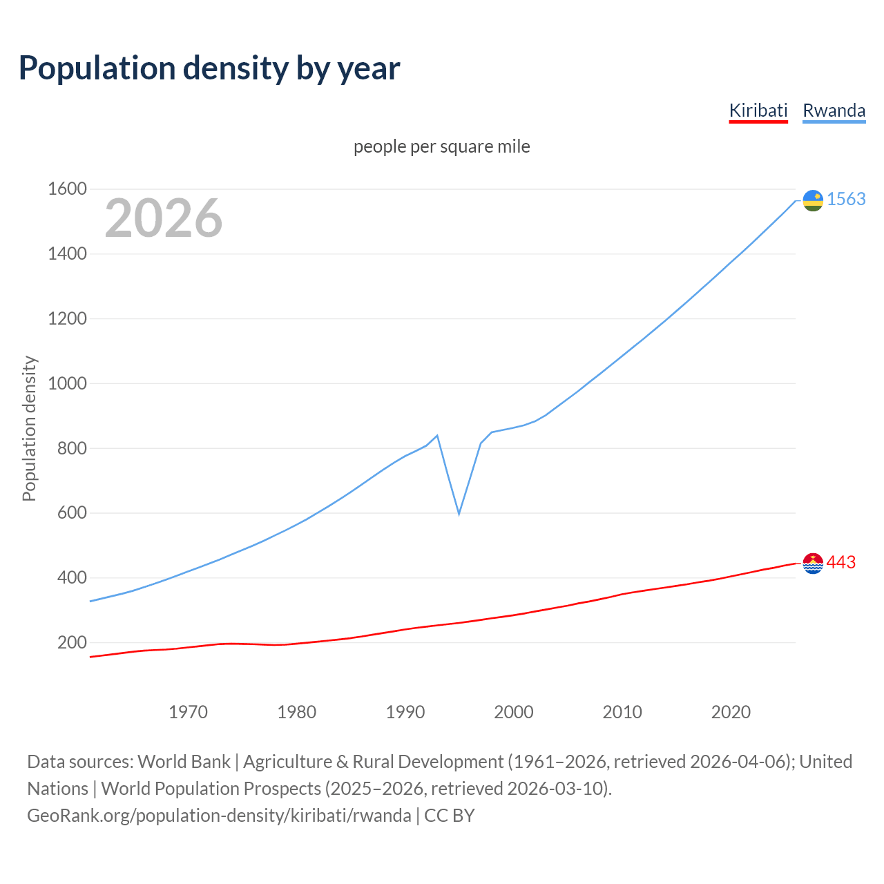 Population density