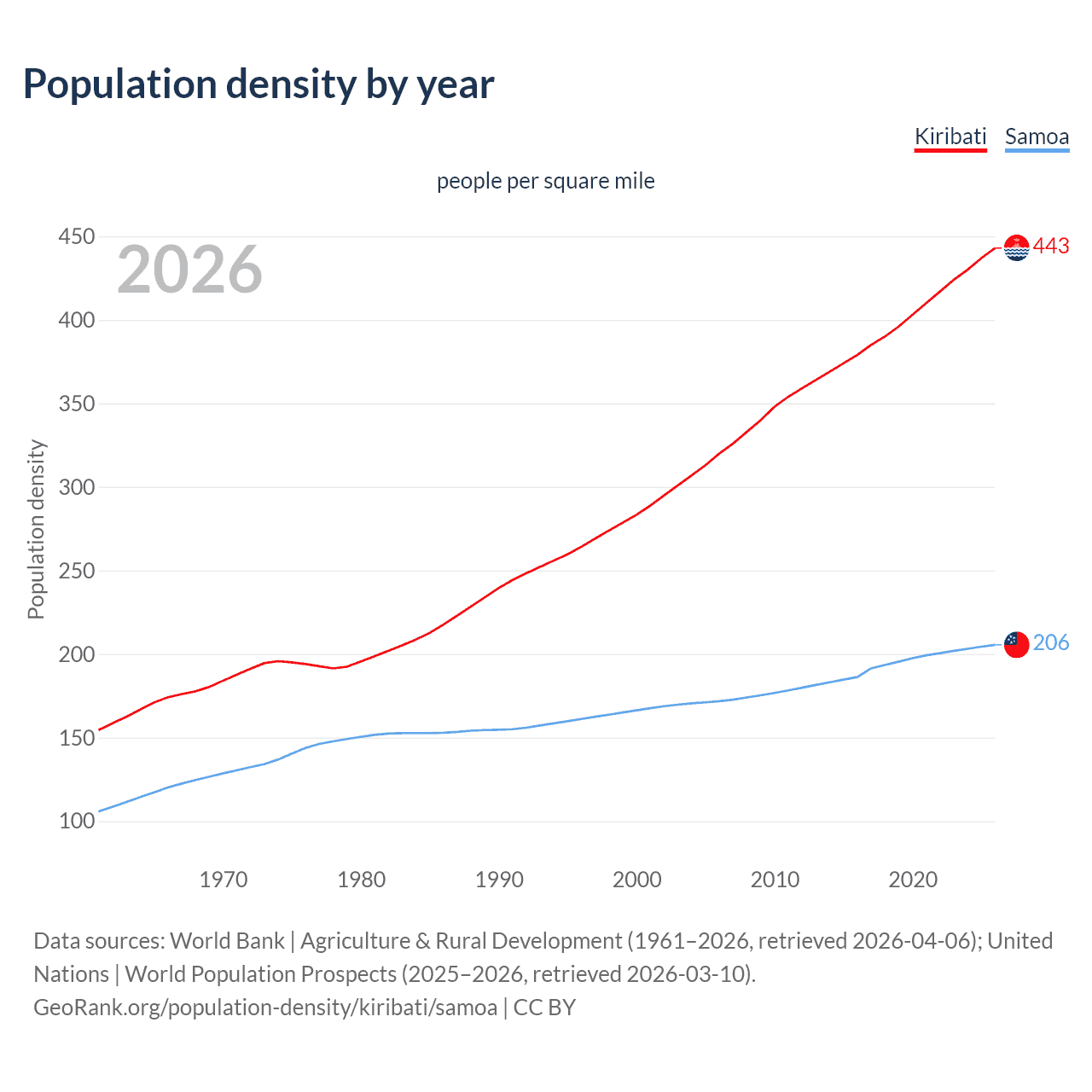 Population density