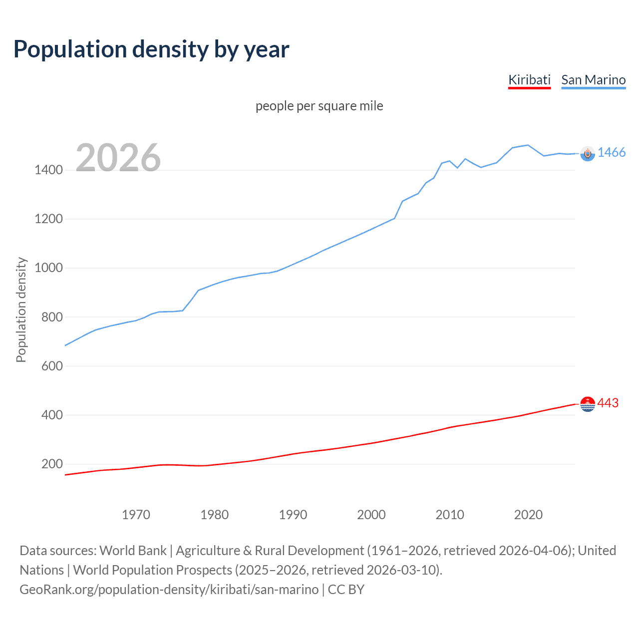 Population density