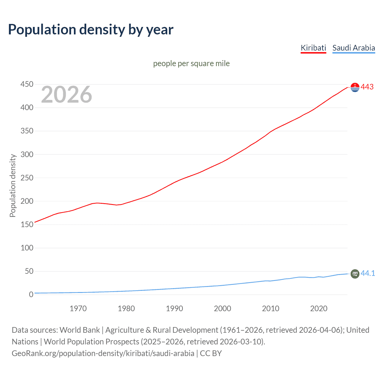 Population density
