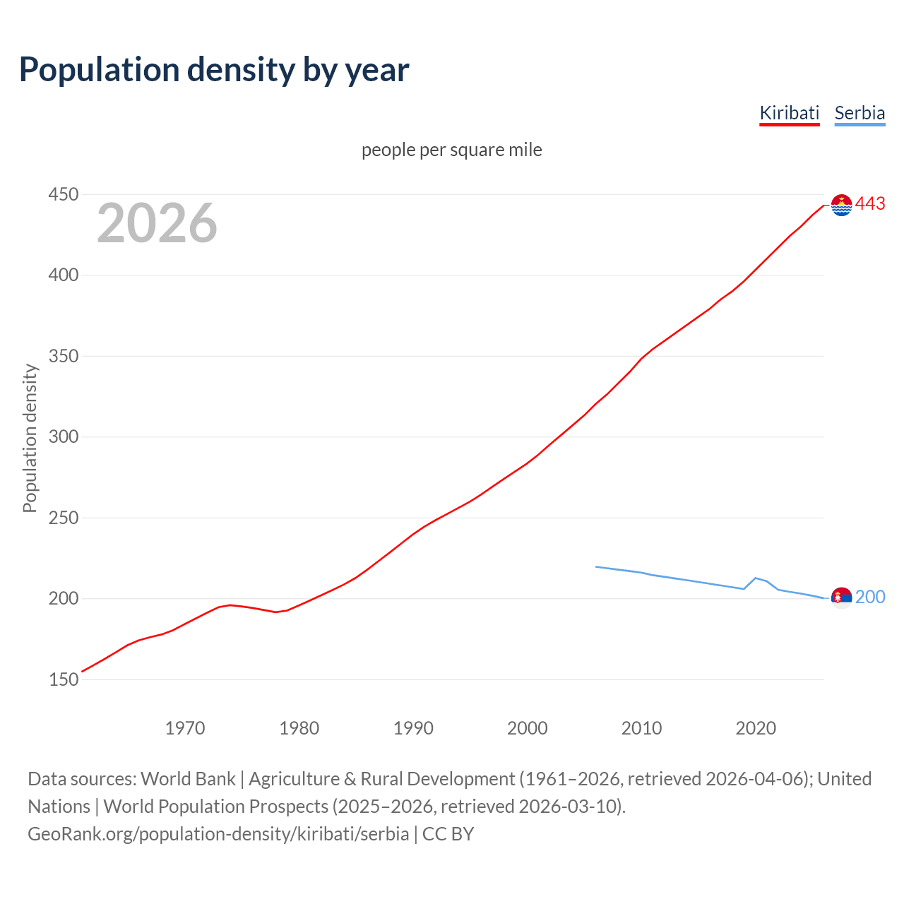 Population density