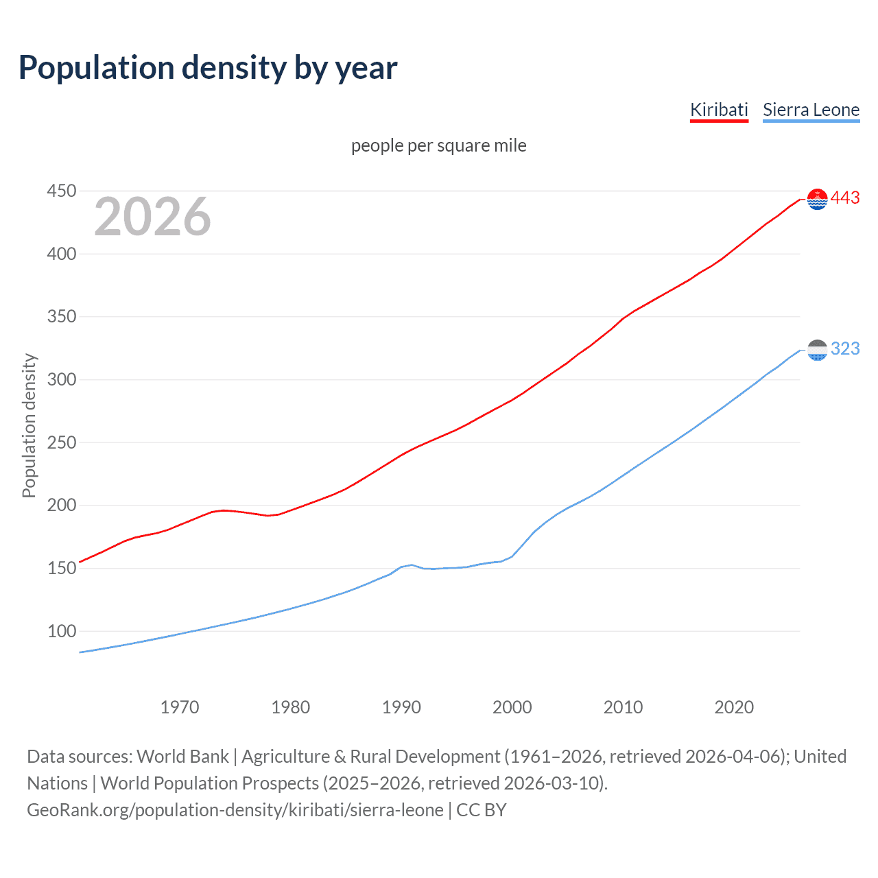 Population density