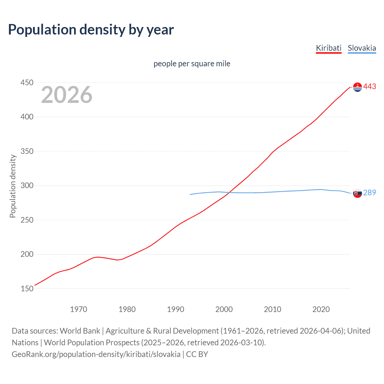 Population density