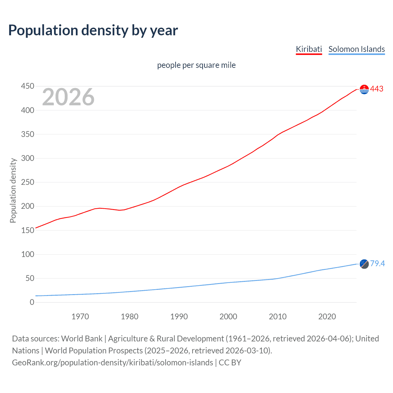 Population density
