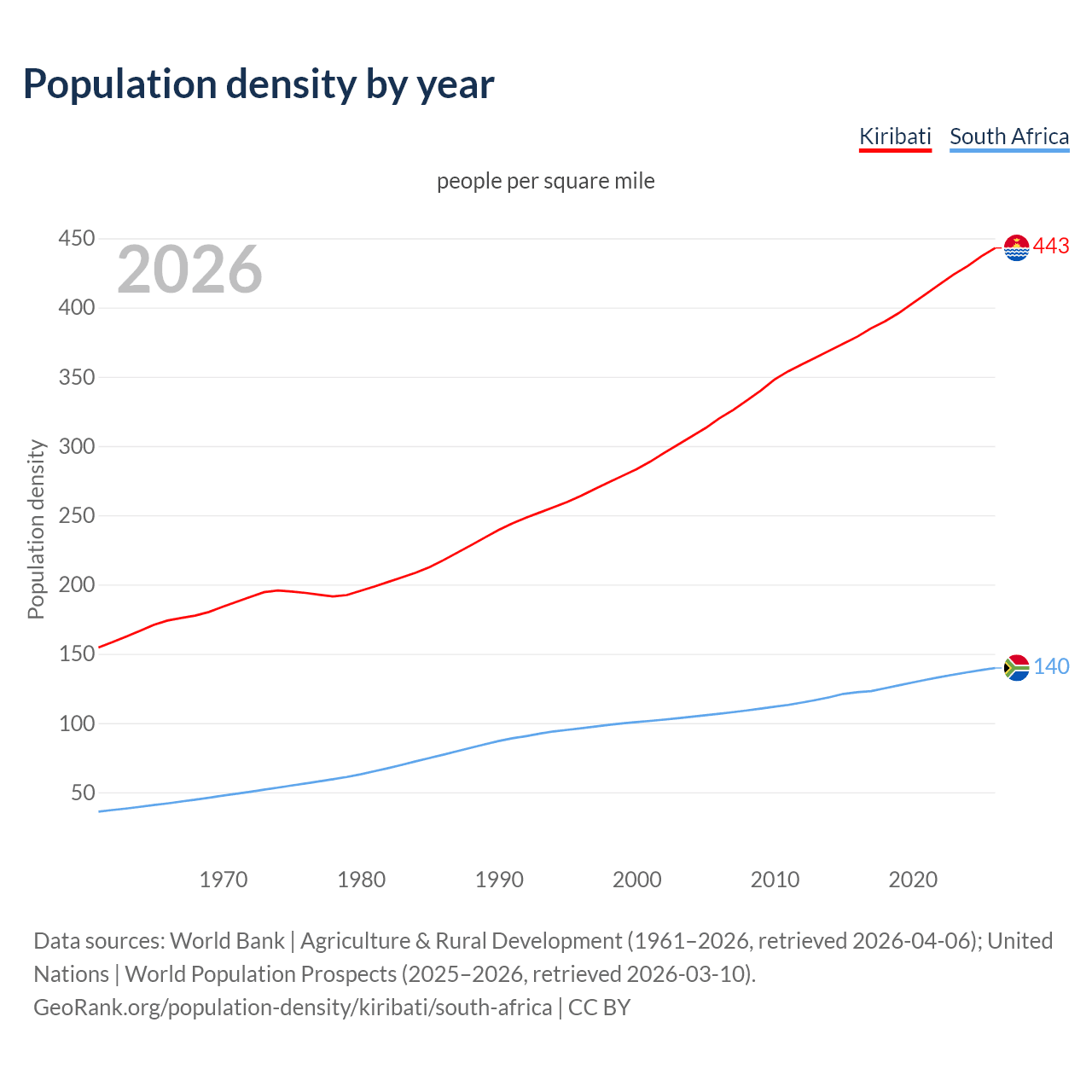 Population density