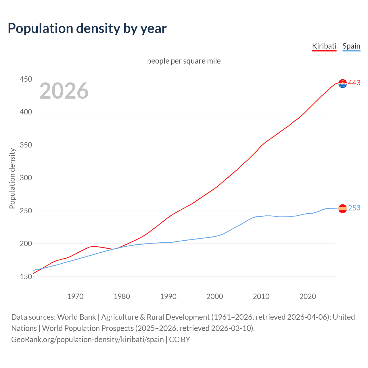 Population density