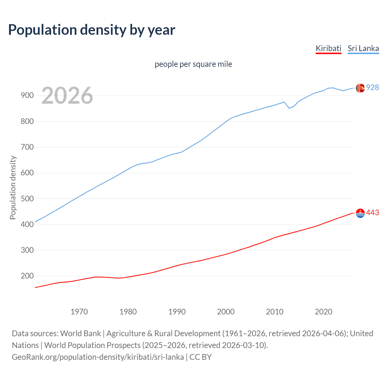 Population density