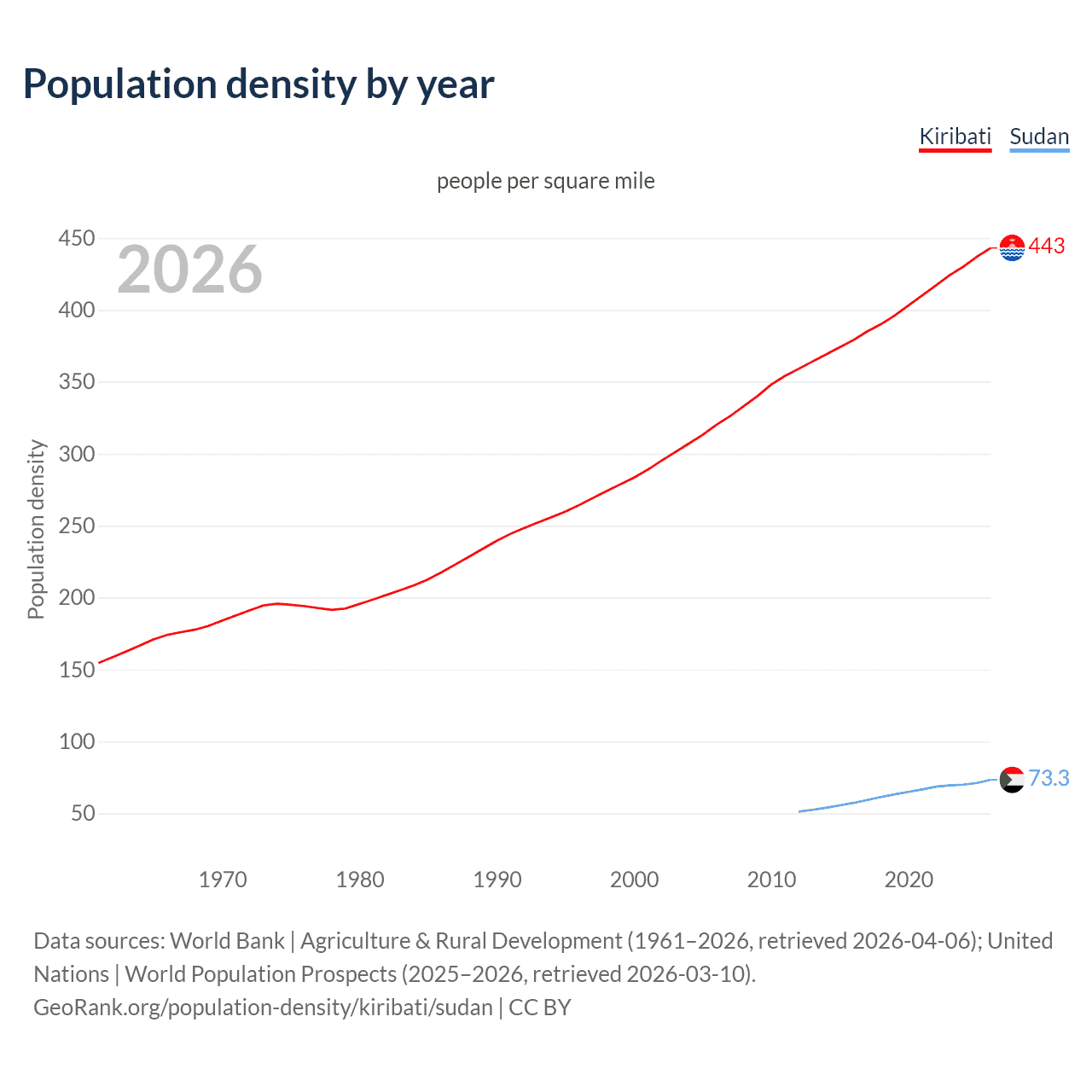 Population density