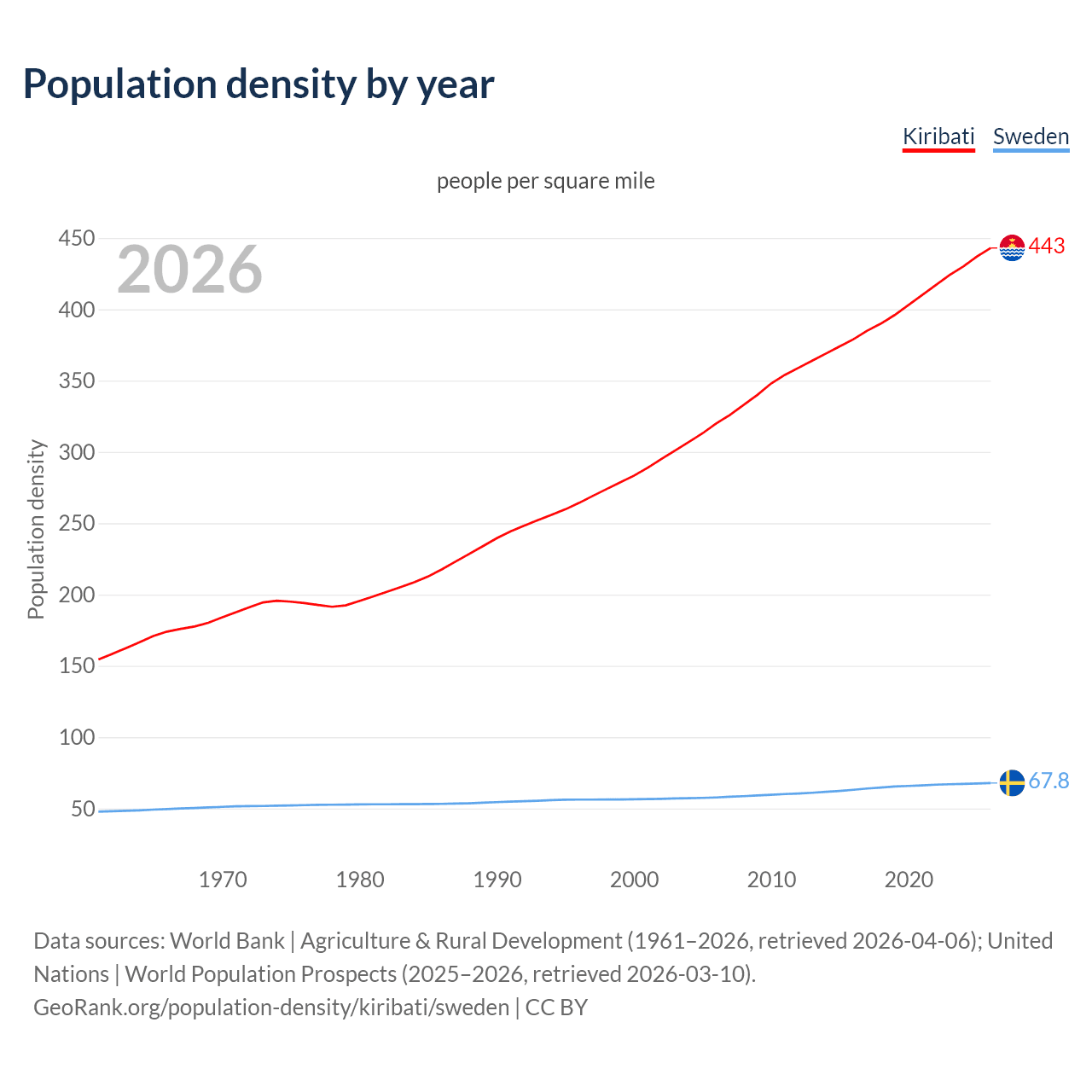 Population density