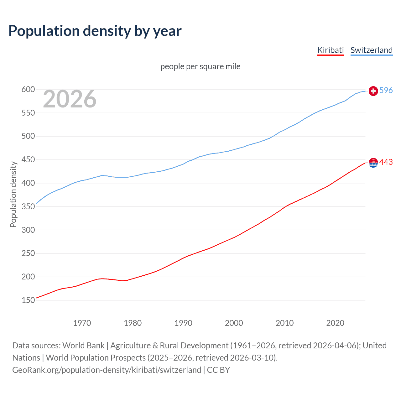 Population density