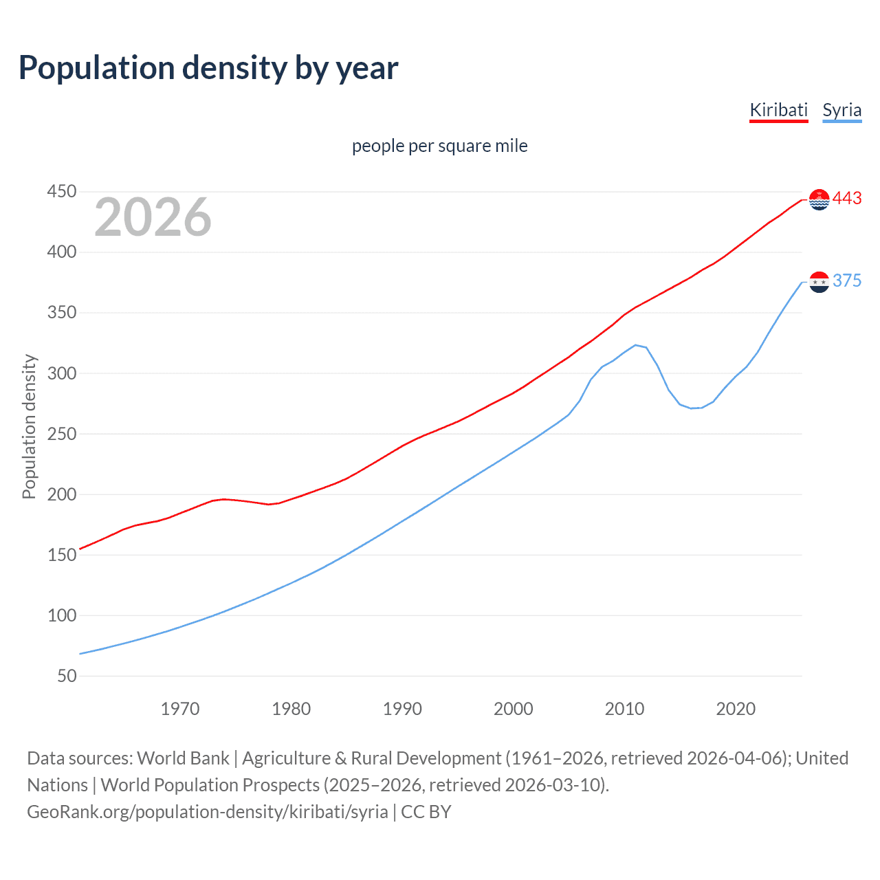 Population density