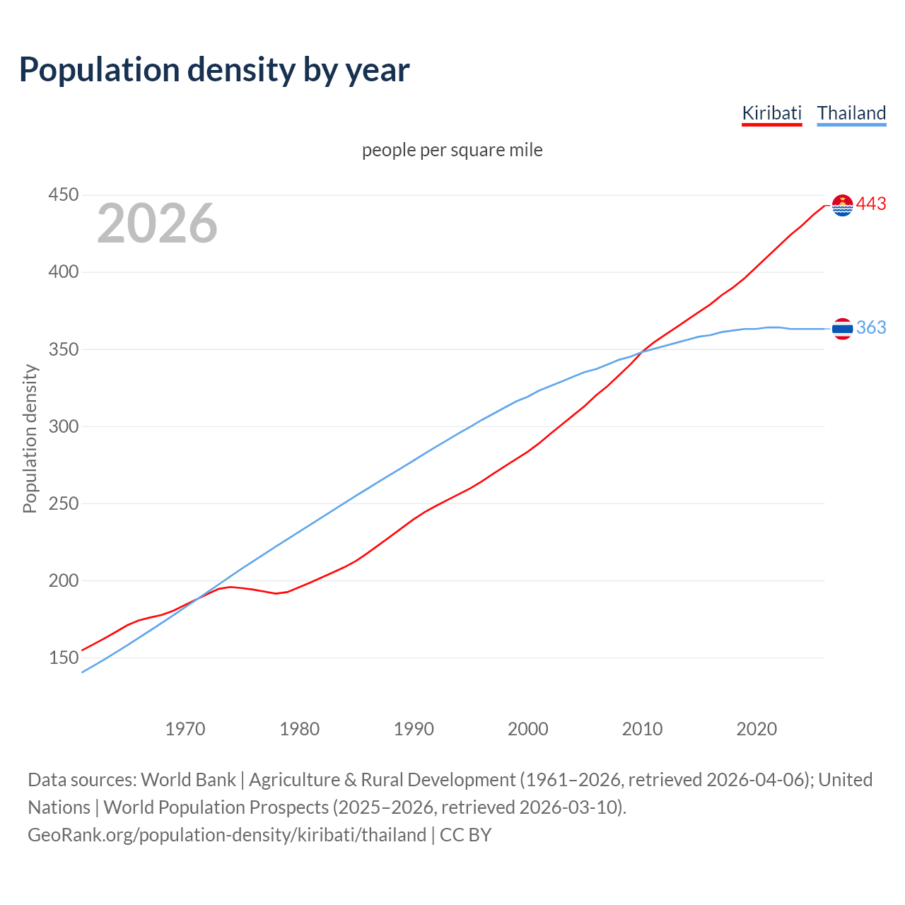 Population density