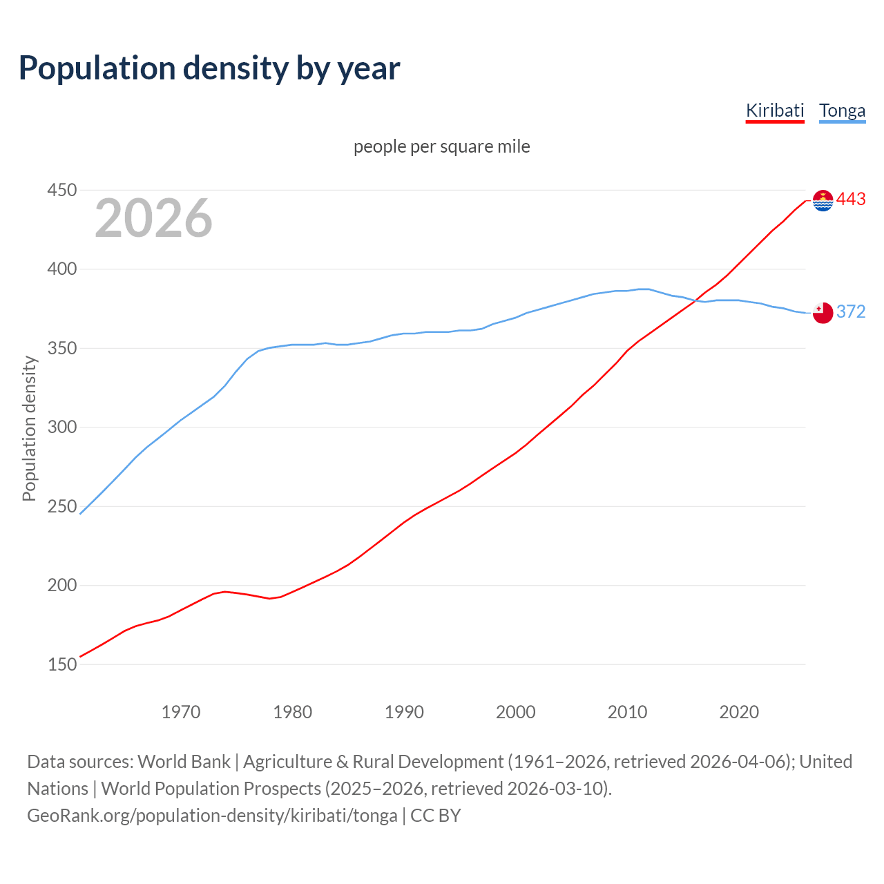 Population density