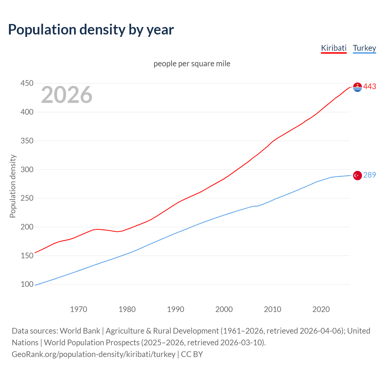 Population density