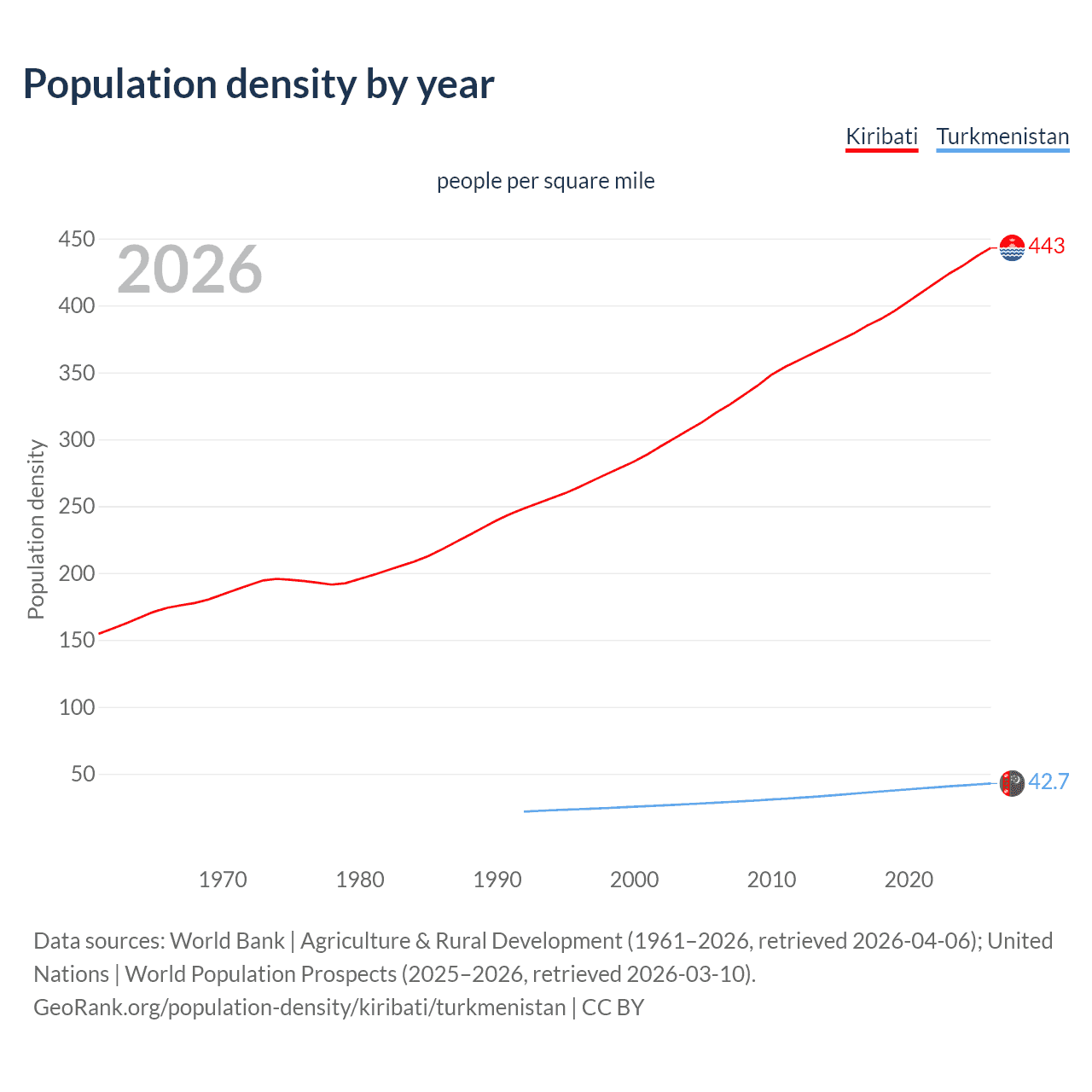 Population density