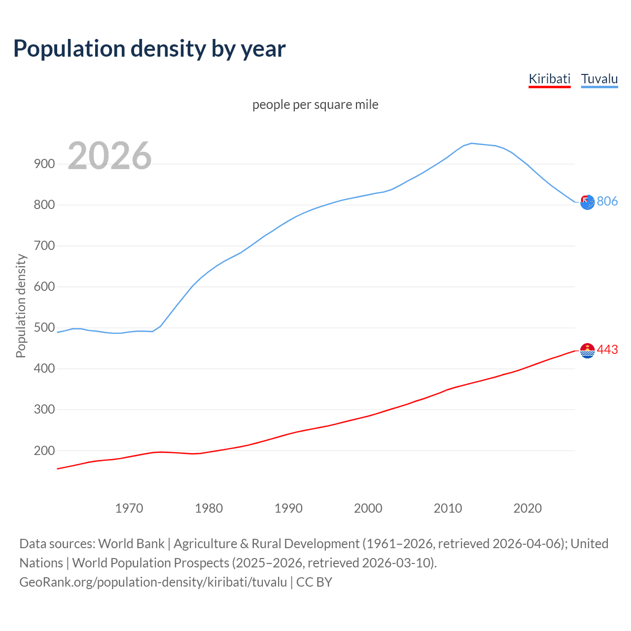 Population density