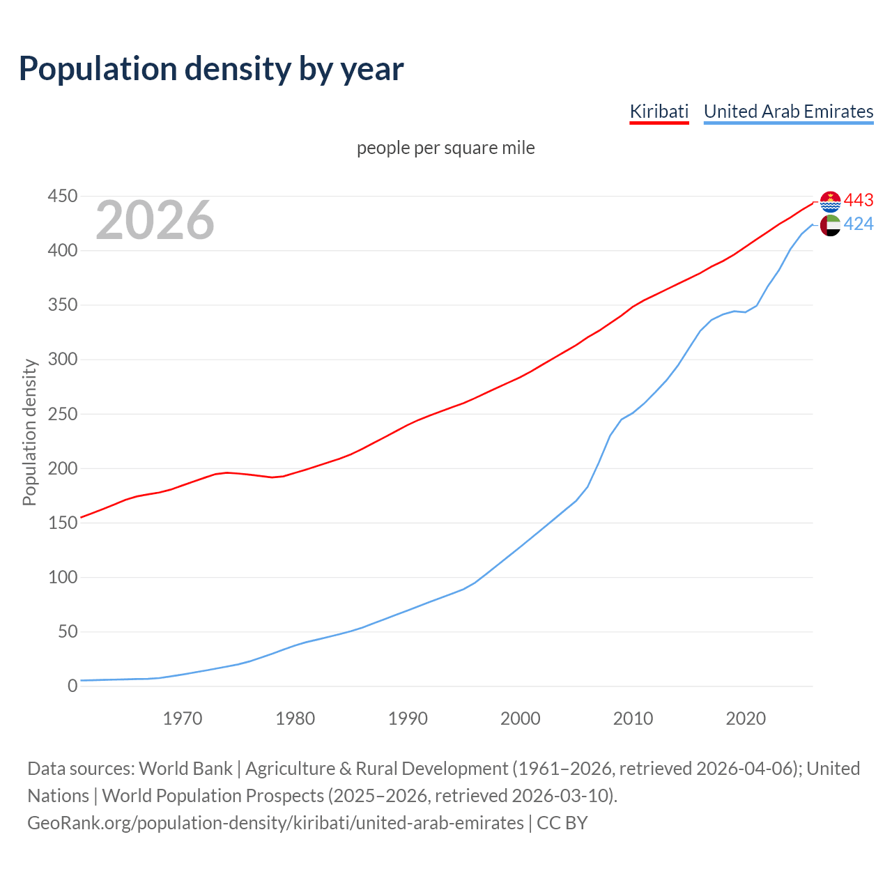 Population density