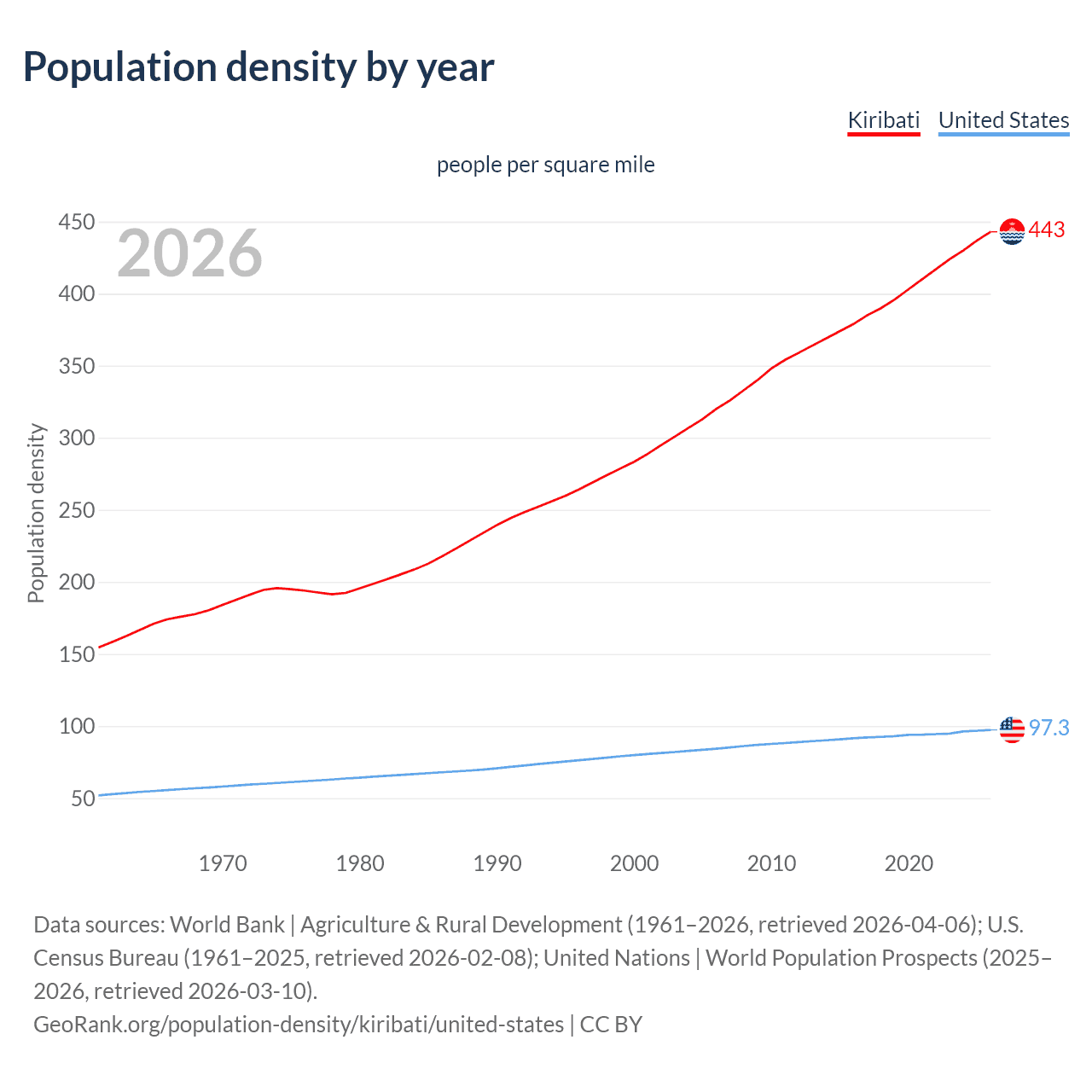 Population density